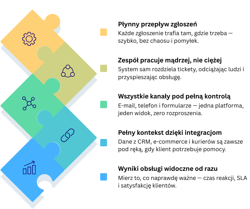 Panel systemu ticketowego Debesis – widok zgłoszeń klientów